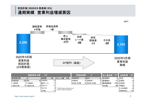 スバル、2020年3月期決算発表。売上収益6.0％増の3兆3441億円、営業
