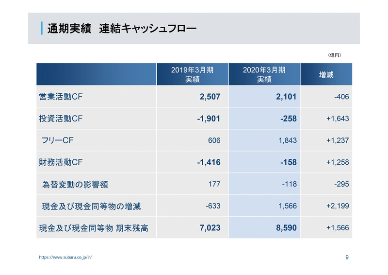 2020年3月期の連結業績についての参考資料