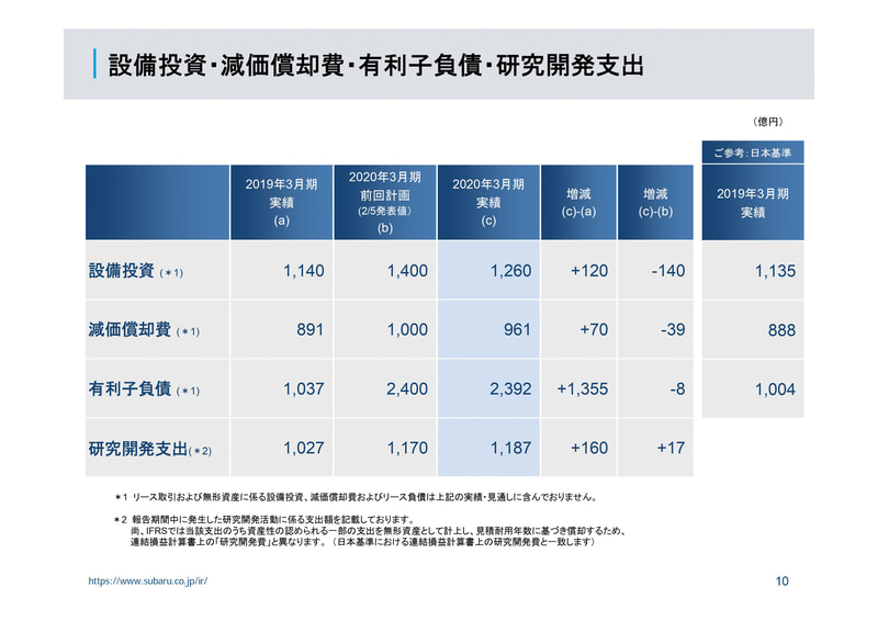 2020年3月期の連結業績についての参考資料