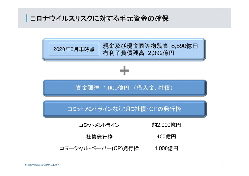 新型コロナウイルスリスクに対する手元資金の確保