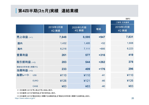 スバル、2020年3月期決算発表。売上収益6.0％増の3兆3441億円、営業