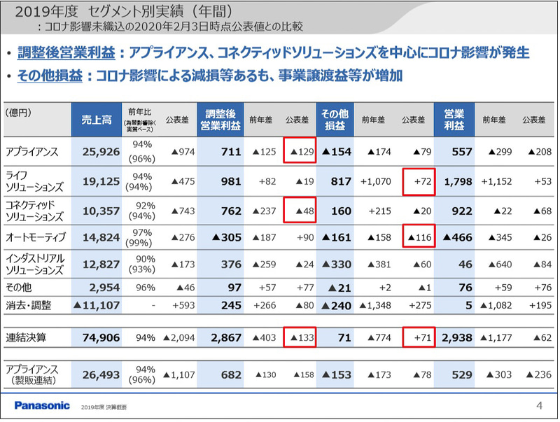 2019年度のセグメント別実績（年間）