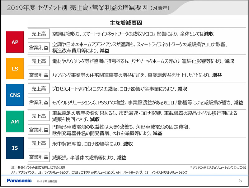 2019年度のセグメント別 売上高・営業利益の増減要因（対前年比）