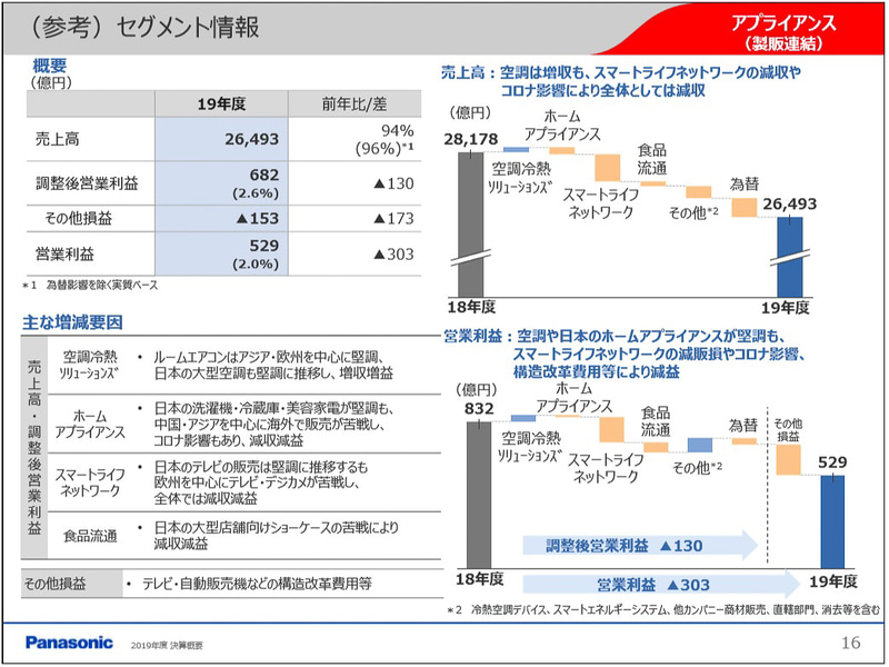 アプライアンス