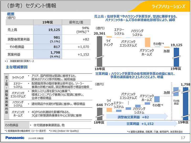 ライフソリューションズ