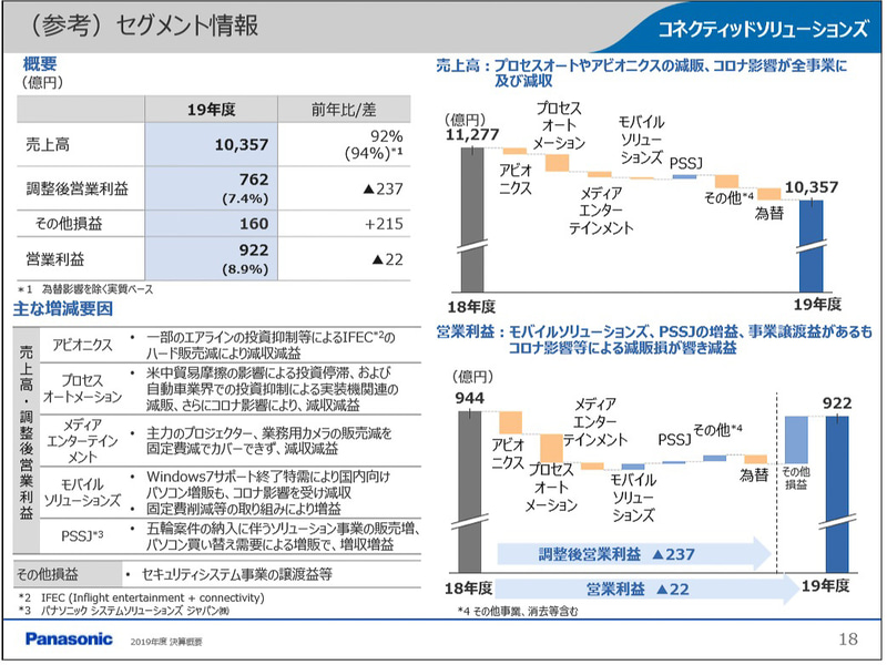 コネクティッドソリューションズ