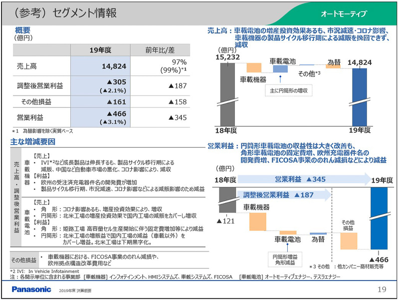 オートモーティブの売上高は前年比3％減の1兆4824億円、調整後営業利益は187億円減となり、305億円の赤字
