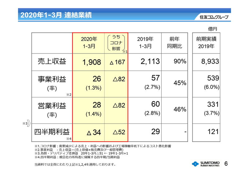 住友ゴムグループの第1四半期（2020年1月1日～2020年3月31日）連結業績