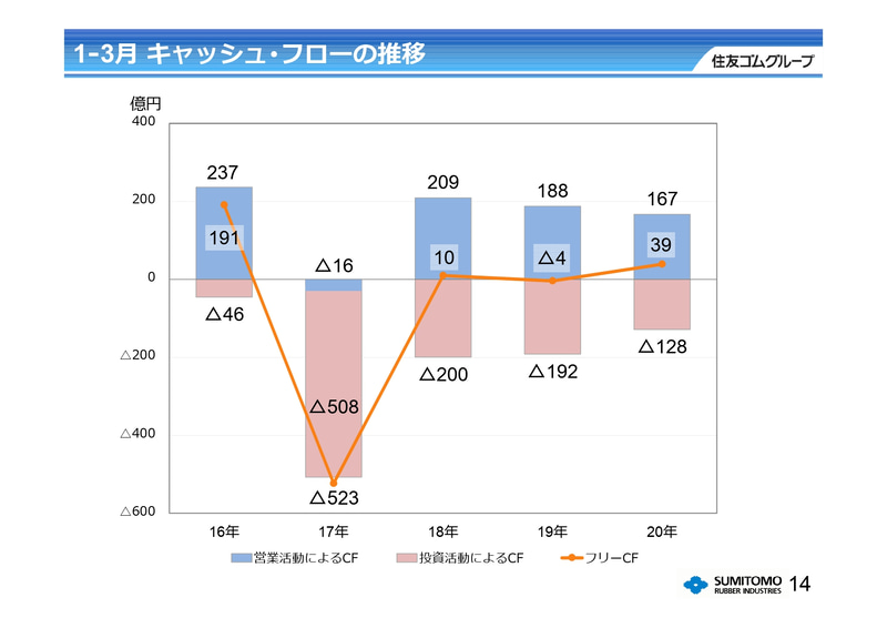 キャッシュ・フローの推移