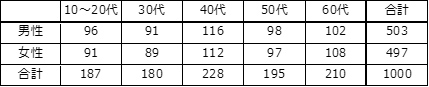 第1回アンケートの対象者内訳（計1000名）