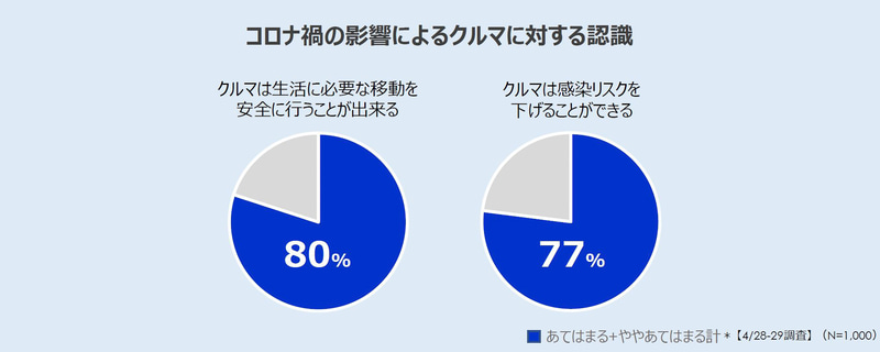コロナ禍の影響によるクルマに対する認識
