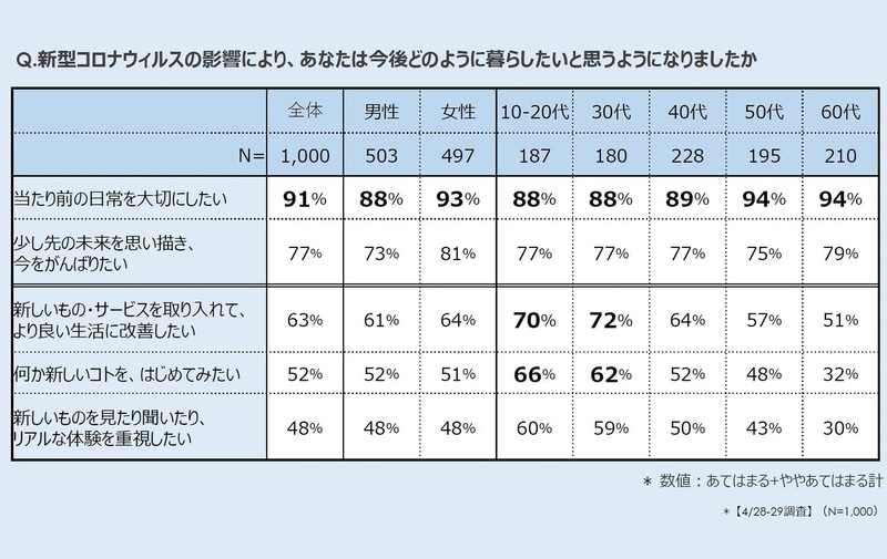 今後どのように暮らしたいか