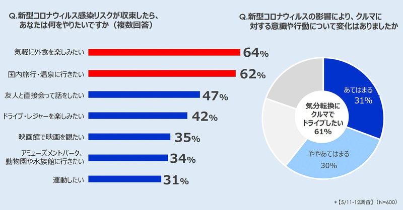 ウイルス収束後にやりたいこととクルマに対する意識や行動の変化について