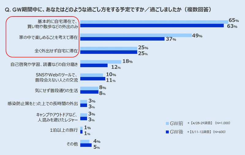 GW期間中の予定と実際の行動