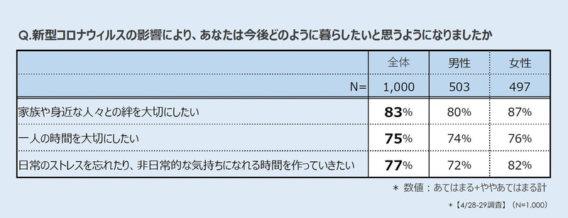 今後どのように暮らしたいか