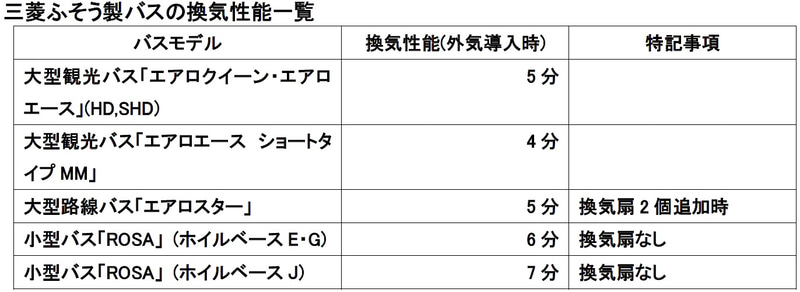 三菱ふそう製バスの換気性能一覧