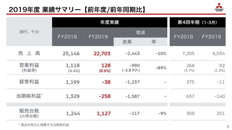 2019年度 業績サマリー（前年度/前年同月比）