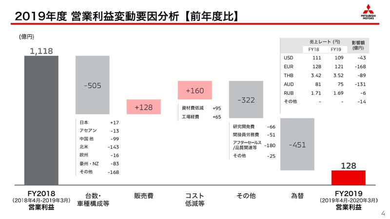2019年度 営業利益変動要因分析（前年度比）