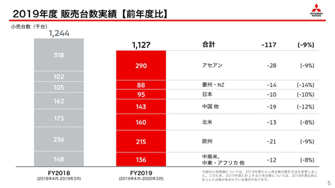 三菱自動車、2019年度通期決算。売上高は2兆2703億円、営業利益は前