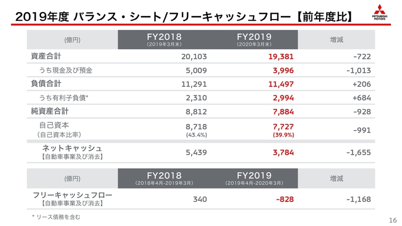 2019年度 バランス・シート/フリートキャッシュフロー（前年度比）