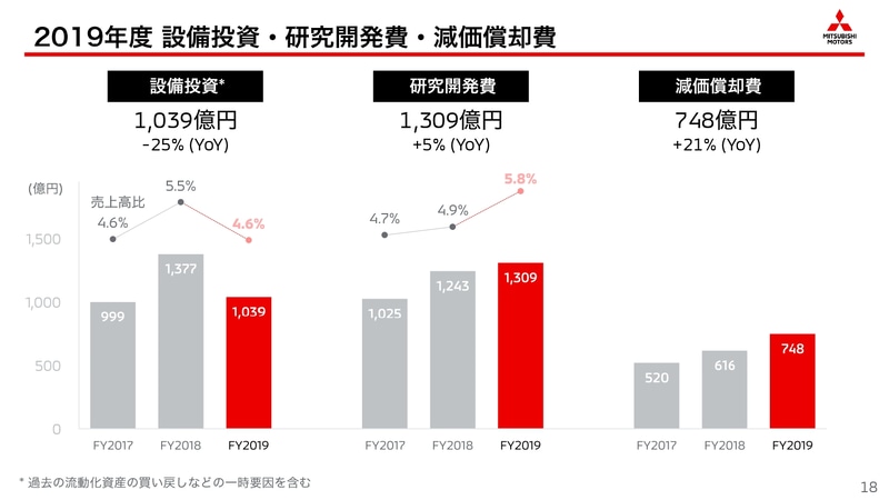 2019年度 設備投資・研究開発費・減価償却費