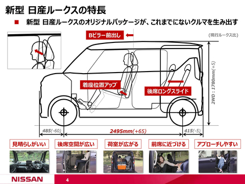 日産、No.1の広々空間とダントツの収納力を目指した新型「ルークス 