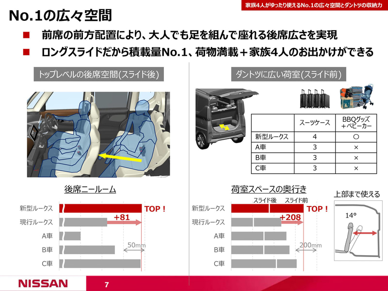 後席のシートスライドを後方に移動した状態で後席ニールームは従来モデルより81mm拡大