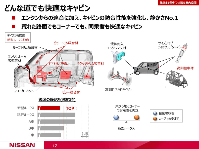 後席まで静かで快適な室内空間の実現に向けた取り組みを示すスライド