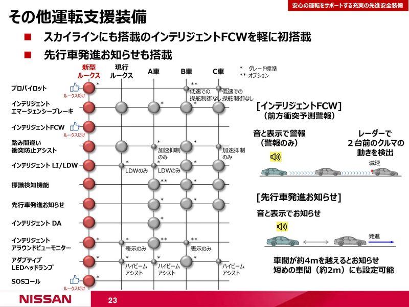 先進安全装備に関するスライド