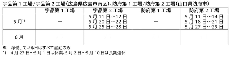 マツダの宇品第1工場、宇品第2工場、防府第1工場、防府第2工場の操業休止実績・予定
