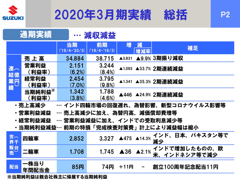 2020年3月期（2019年4月1日～2020年3月31日）実績の総括