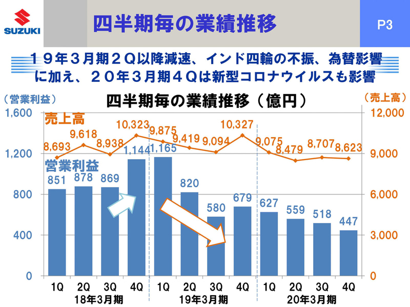 4半期ごとの業績推移