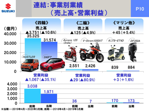 スズキの2020年3月期決算。連結売上高3兆4884億円で前期比9.9％減