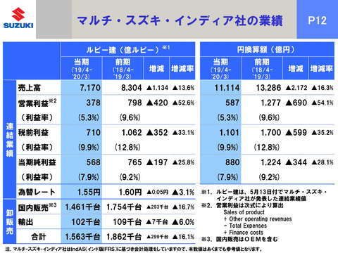 スズキの2020年3月期決算。連結売上高3兆4884億円で前期比9.9％減