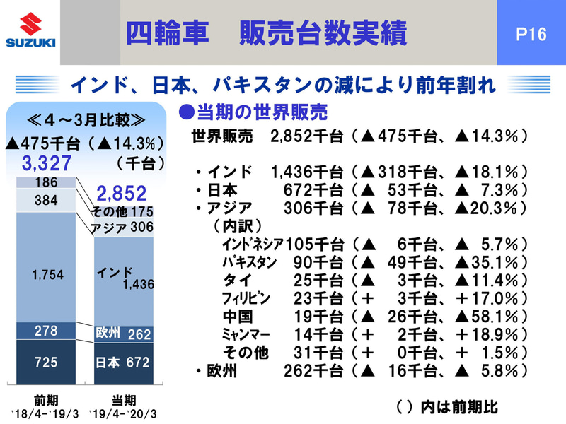4輪車販売台数実績