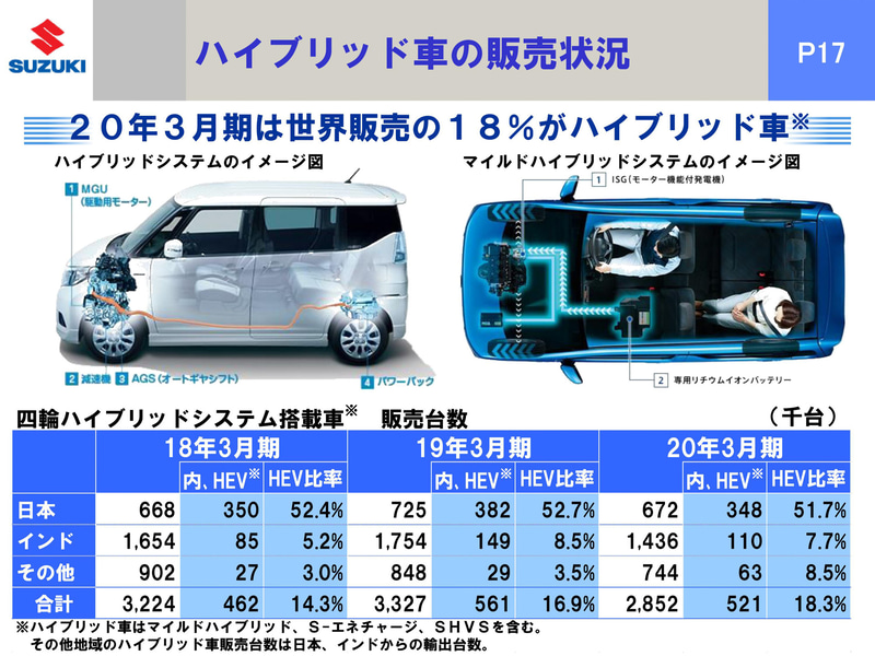 ハイブリッド車の販売状況