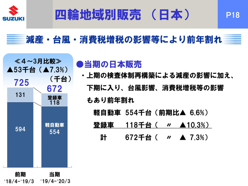 日本市場の4輪車販売