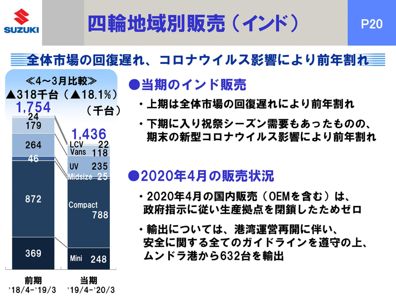 インド市場の4輪車販売
