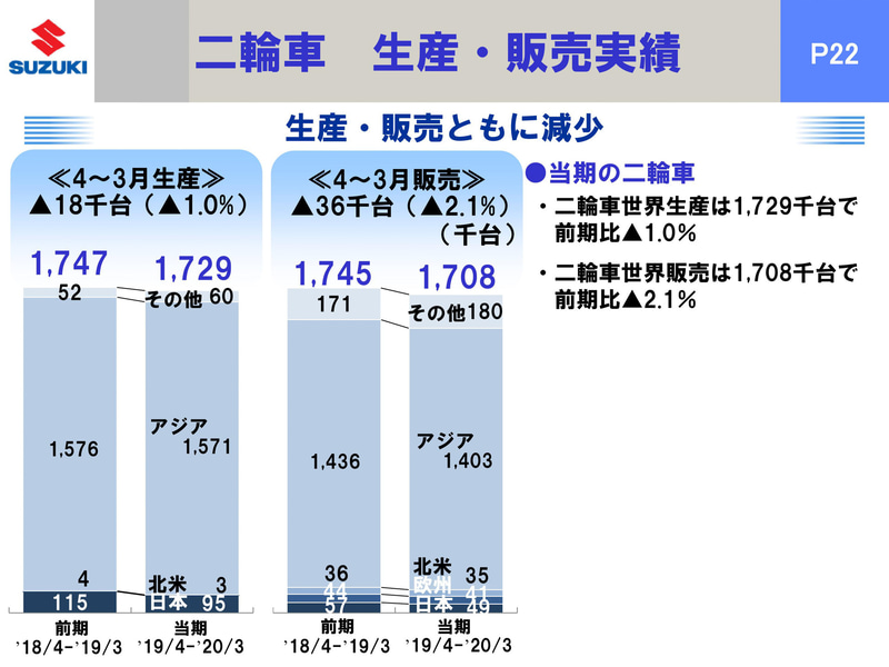 2輪事業の販売実績