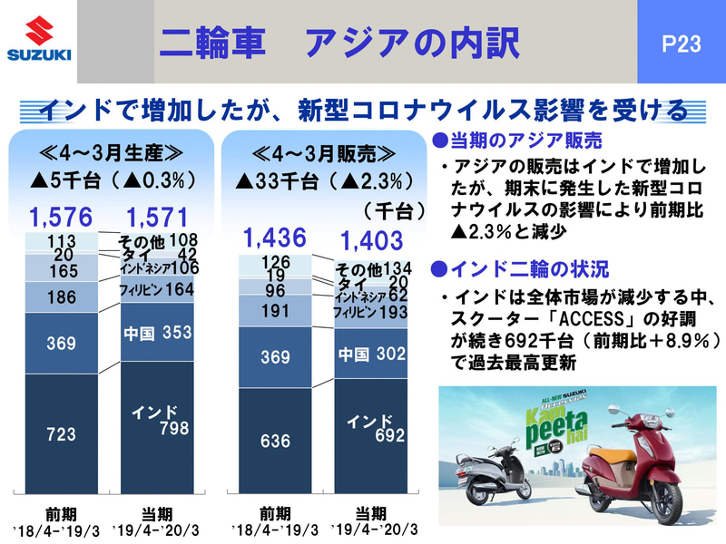 2輪事業の販売実績