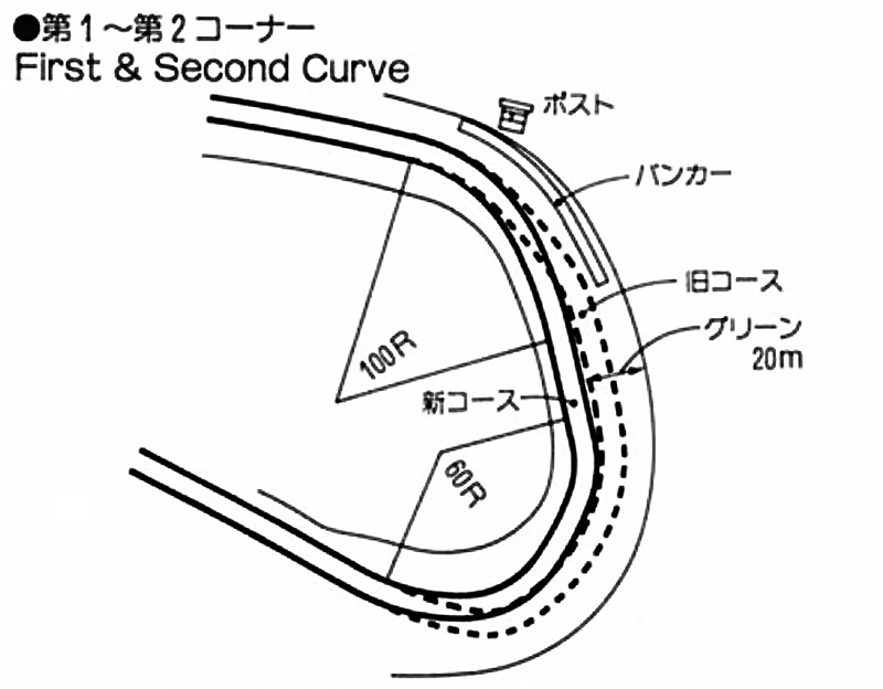 1985年：1コーナーをやや手前に移しアウト側のランオフエリアを拡張。100R、70R、60Rの3つの複合コーナーを100Rと60Rの2つのコーナーと短い直線へ変更