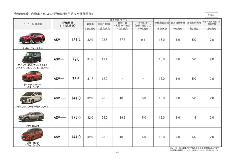 予防安全性能評価
