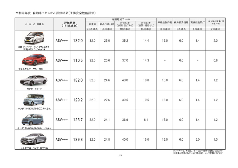 予防安全性能評価