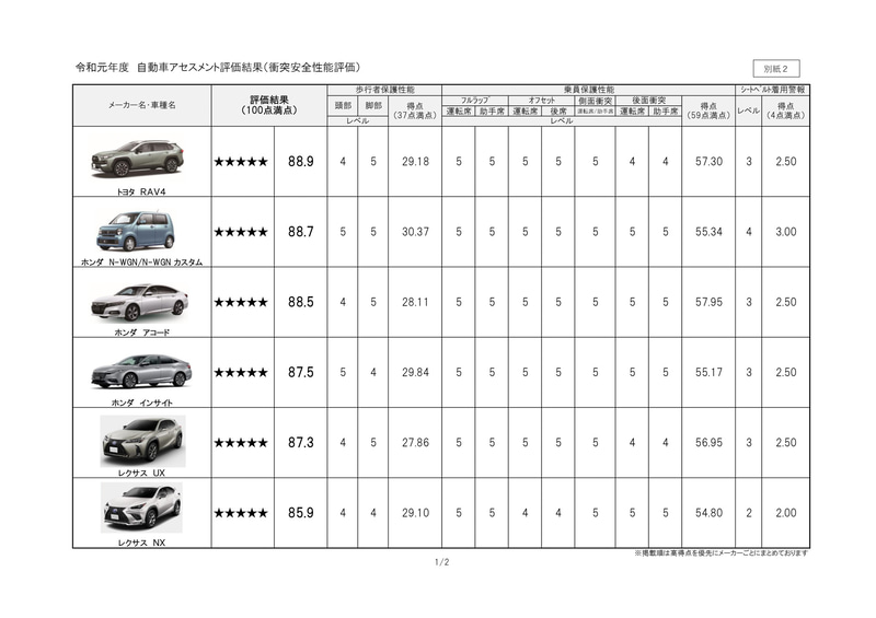 衝突安全性能評価