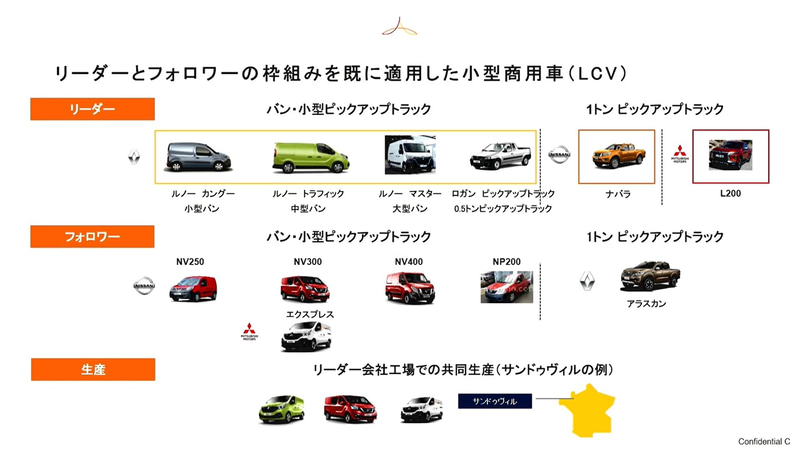 リーダーとフォロワーの枠組みは、すでに小型商用車で活用されていて、これを乗用車にも拡大させていくとしている