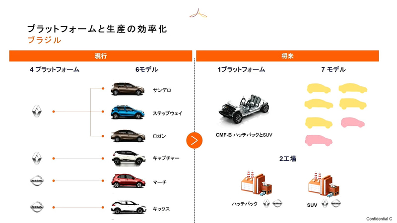 プラットフォームの共有化