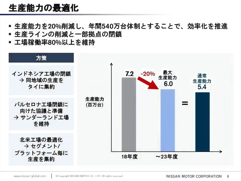 生産能力の最適化