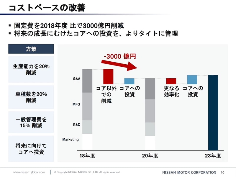 コストベースの改善