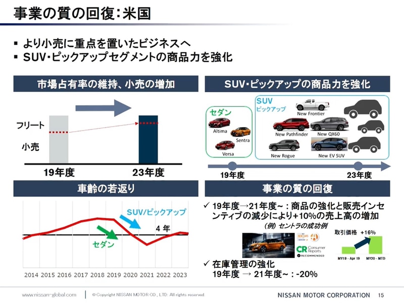 事業の質の回復：米国