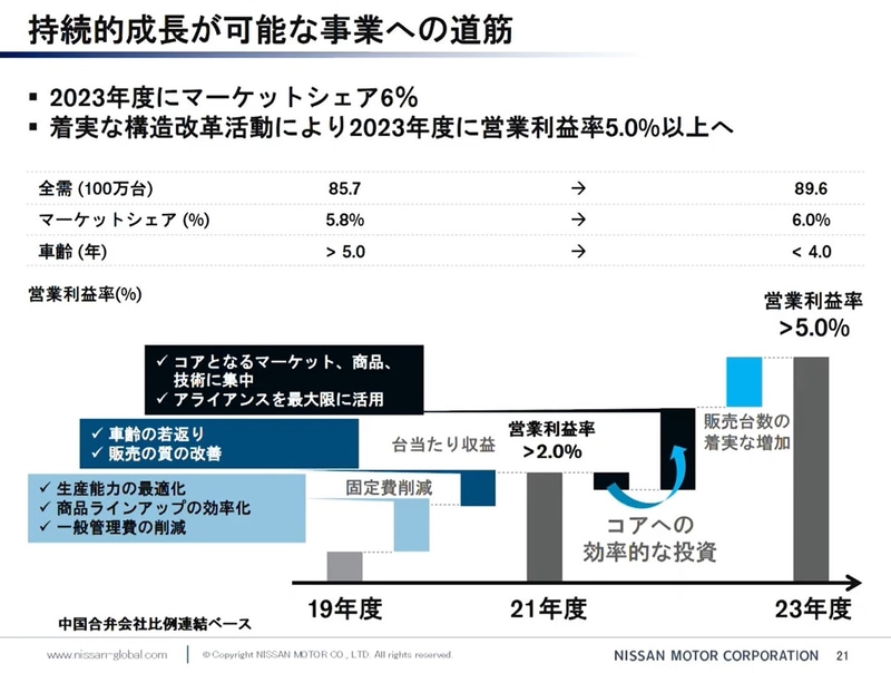 持続的成長が可能な事業への道筋